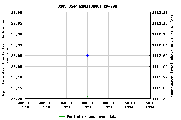 Graph of groundwater level data at USGS 354442081180601 CW-099