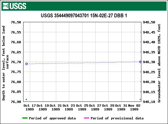 Graph of groundwater level data at USGS 354449097043701 15N-02E-27 DBB 1