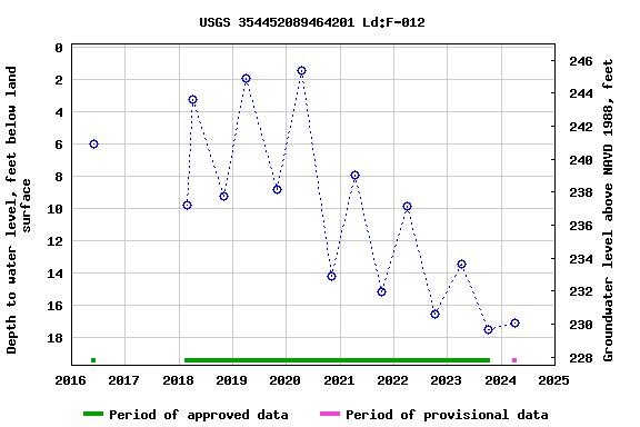 Graph of groundwater level data at USGS 354452089464201 Ld:F-012