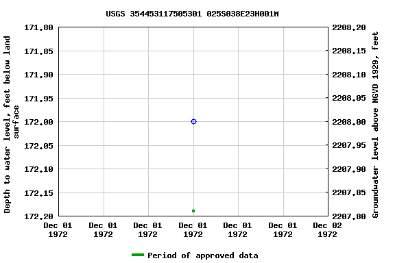 Graph of groundwater level data at USGS 354453117505301 025S038E23H001M