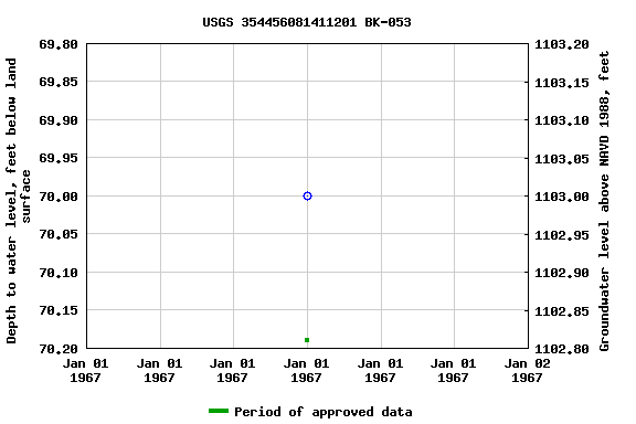 Graph of groundwater level data at USGS 354456081411201 BK-053