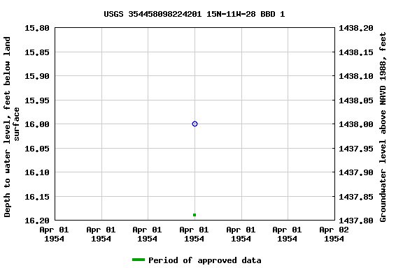 Graph of groundwater level data at USGS 354458098224201 15N-11W-28 BBD 1