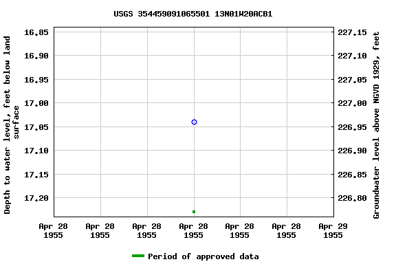 Graph of groundwater level data at USGS 354459091065501 13N01W20ACB1