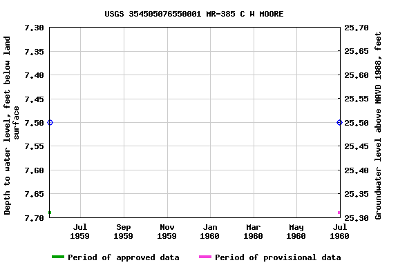 Graph of groundwater level data at USGS 354505076550001 MR-385 C W MOORE