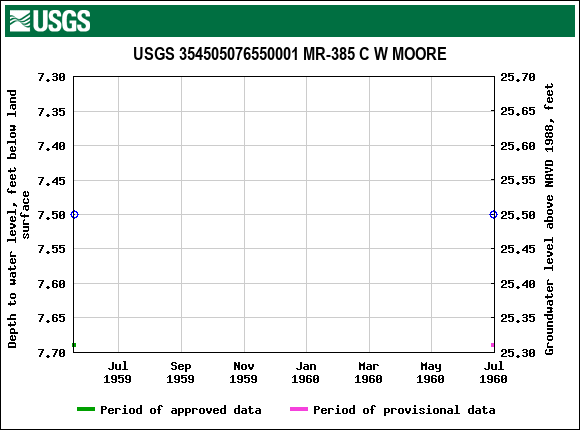 Graph of groundwater level data at USGS 354505076550001 MR-385 C W MOORE