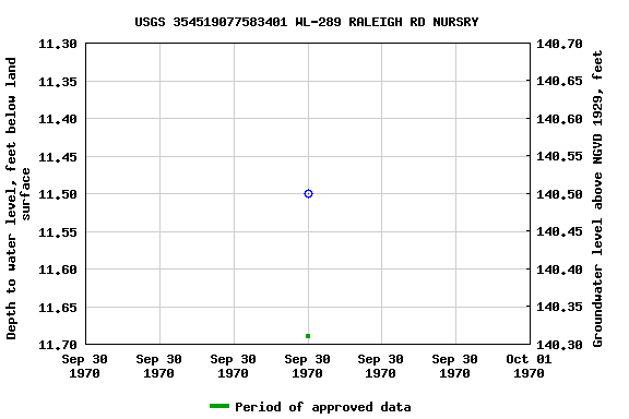 Graph of groundwater level data at USGS 354519077583401 WL-289 RALEIGH RD NURSRY