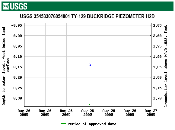 Graph of groundwater level data at USGS 354533076054801 TY-129 BUCKRIDGE PIEZOMETER H2D