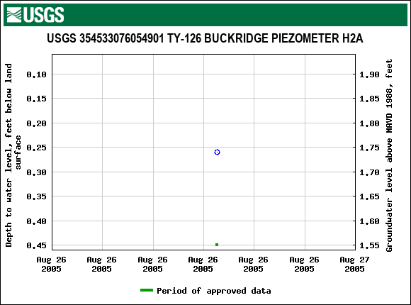 Graph of groundwater level data at USGS 354533076054901 TY-126 BUCKRIDGE PIEZOMETER H2A