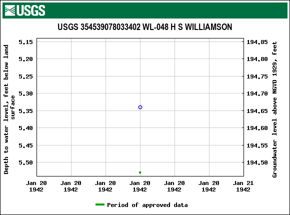 Graph of groundwater level data at USGS 354539078033402 WL-048 H S WILLIAMSON