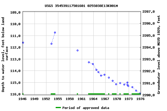 Graph of groundwater level data at USGS 354539117501601 025S038E13K001M