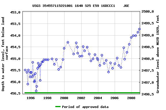 Graph of groundwater level data at USGS 354557115221001 164A S25 E59 16DCCC1    J6E