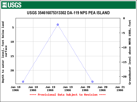 Graph of groundwater level data at USGS 354616075313302 DA-119 NPS PEA ISLAND