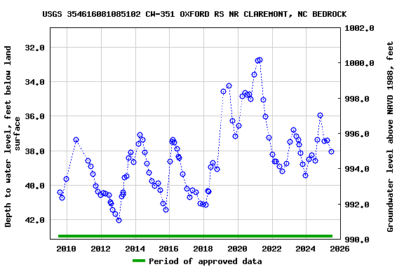 Graph of groundwater level data at USGS 354616081085102 CW-351 OXFORD RS NR CLAREMONT, NC BEDROCK