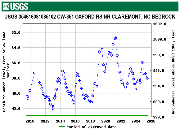 Graph of groundwater level data at USGS 354616081085102 CW-351 OXFORD RS NR CLAREMONT, NC BEDROCK