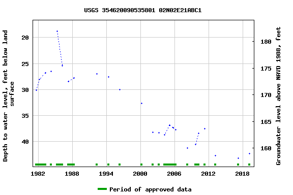 Graph of groundwater level data at USGS 354620090535801 02N02E21ABC1