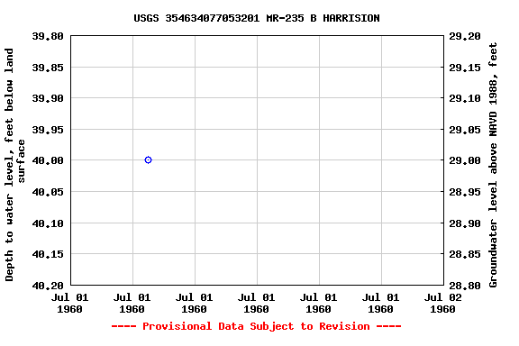 Graph of groundwater level data at USGS 354634077053201 MR-235 B HARRISION