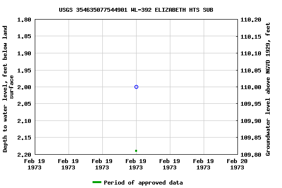 Graph of groundwater level data at USGS 354635077544901 WL-392 ELIZABETH HTS SUB