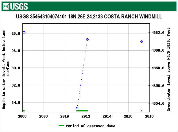 Graph of groundwater level data at USGS 354643104074101 18N.26E.24.2133 COSTA RANCH WINDMILL