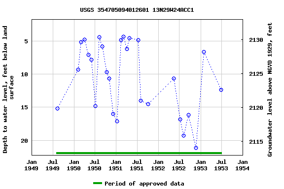 Graph of groundwater level data at USGS 354705094012601 13N29W24ACC1