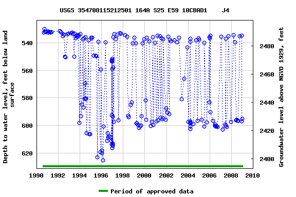 Graph of groundwater level data at USGS 354708115212501 164A S25 E59 10CBAD1    J4