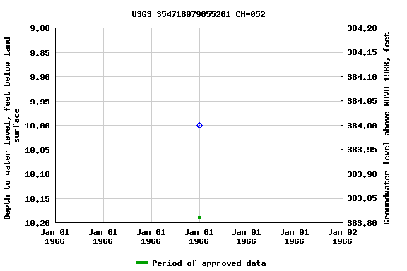 Graph of groundwater level data at USGS 354716079055201 CH-052