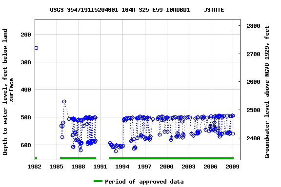 Graph of groundwater level data at USGS 354719115204601 164A S25 E59 10ADBD1    JSTATE