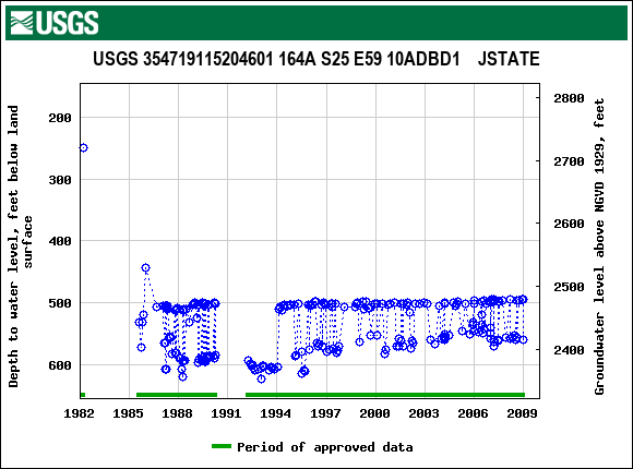 Graph of groundwater level data at USGS 354719115204601 164A S25 E59 10ADBD1    JSTATE