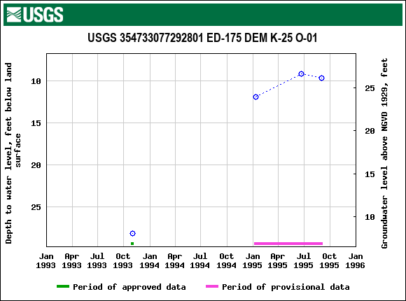 Graph of groundwater level data at USGS 354733077292801 ED-175 DEM K-25 O-01