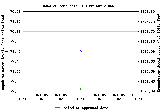 Graph of groundwater level data at USGS 354736098313901 15N-13W-12 ACC 1