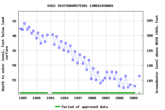 Graph of groundwater level data at USGS 354739090575301 13N01E03AAA1