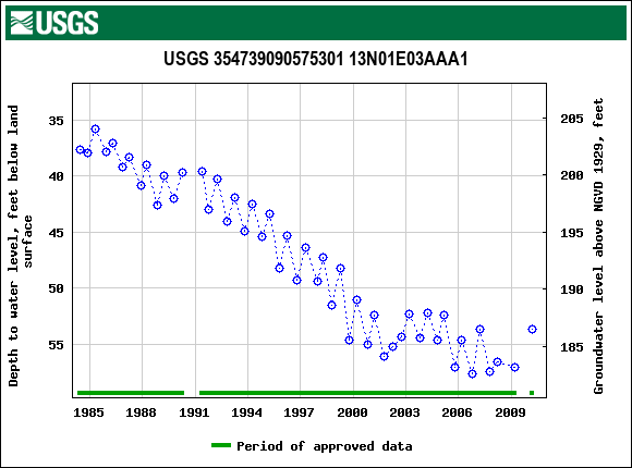 Graph of groundwater level data at USGS 354739090575301 13N01E03AAA1