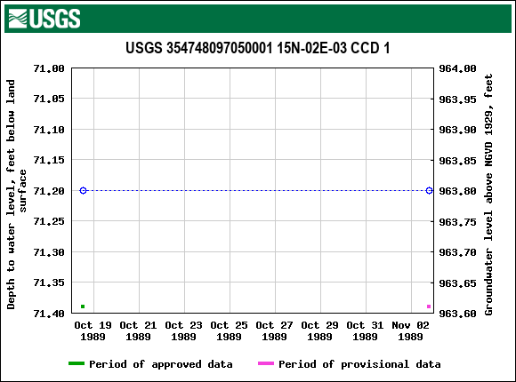 Graph of groundwater level data at USGS 354748097050001 15N-02E-03 CCD 1