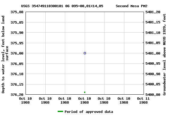 Graph of groundwater level data at USGS 354749110300101 06 095-00.01X14.05      Second Mesa PM2