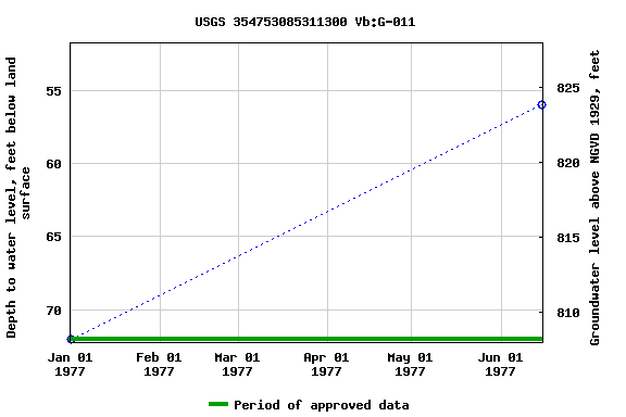 Graph of groundwater level data at USGS 354753085311300 Vb:G-011