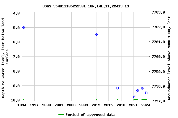 Graph of groundwater level data at USGS 354811105252301 18N.14E.11.22413 13