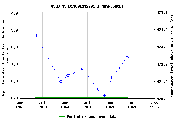 Graph of groundwater level data at USGS 354819091292701 14N05W35DCD1