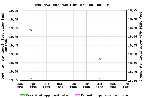 Graph of groundwater level data at USGS 354820076534001 MR-367 COMM FIRE DEPT