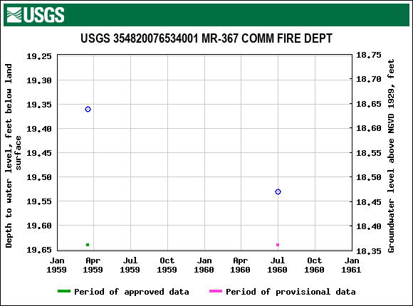 Graph of groundwater level data at USGS 354820076534001 MR-367 COMM FIRE DEPT