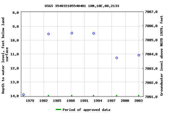 Graph of groundwater level data at USGS 354832105540401 18N.10E.08.2133