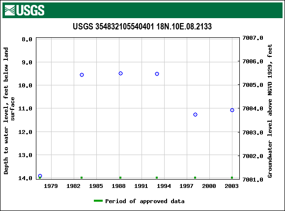 Graph of groundwater level data at USGS 354832105540401 18N.10E.08.2133