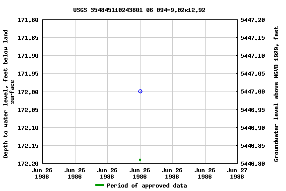 Graph of groundwater level data at USGS 354845110243801 06 094-9.02x12.92