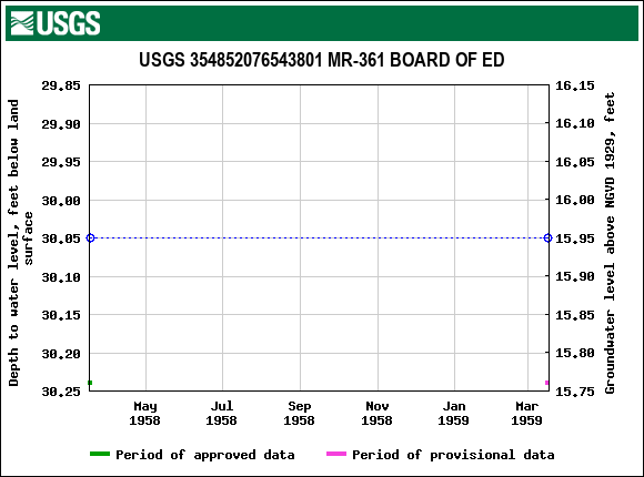 Graph of groundwater level data at USGS 354852076543801 MR-361 BOARD OF ED