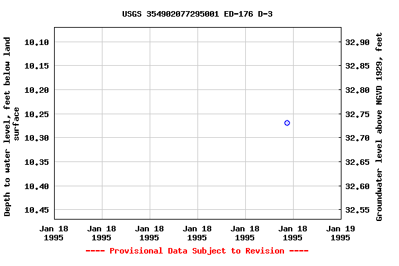 Graph of groundwater level data at USGS 354902077295001 ED-176 D-3