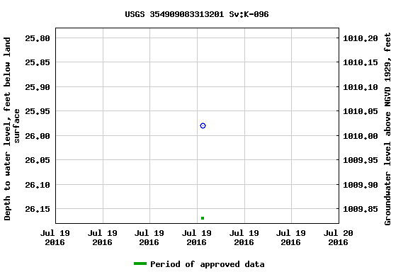 Graph of groundwater level data at USGS 354909083313201 Sv:K-096