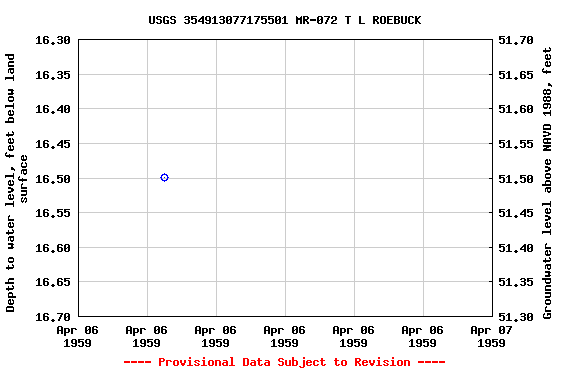 Graph of groundwater level data at USGS 354913077175501 MR-072 T L ROEBUCK