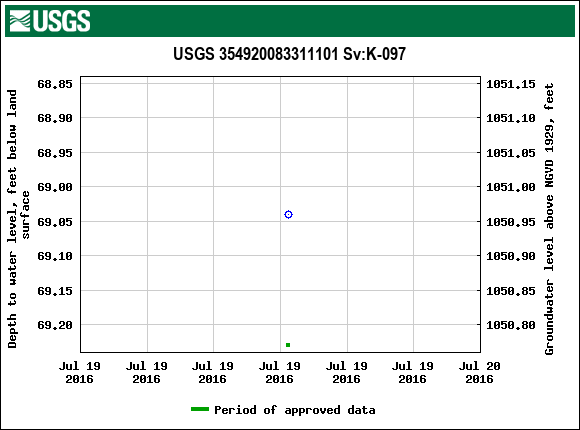 Graph of groundwater level data at USGS 354920083311101 Sv:K-097
