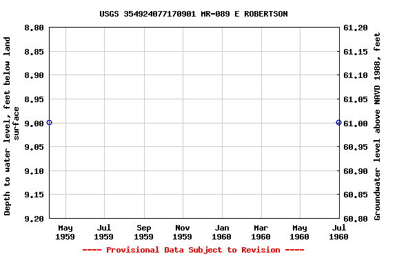 Graph of groundwater level data at USGS 354924077170901 MR-089 E ROBERTSON