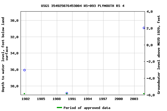 Graph of groundwater level data at USGS 354925076453004 WS-093 PLYMOUTH RS 4