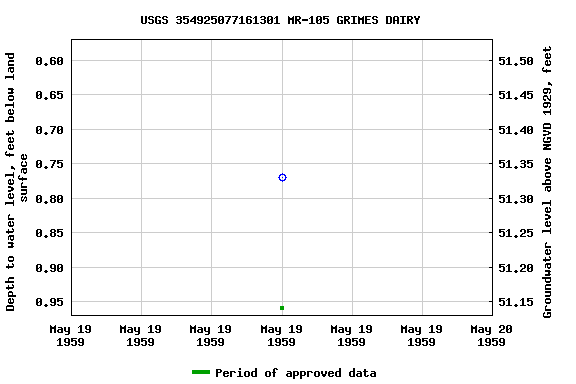 Graph of groundwater level data at USGS 354925077161301 MR-105 GRIMES DAIRY