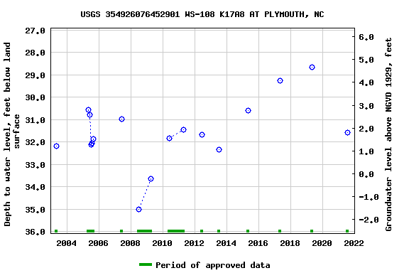 Graph of groundwater level data at USGS 354926076452901 WS-108 K17A8 AT PLYMOUTH, NC